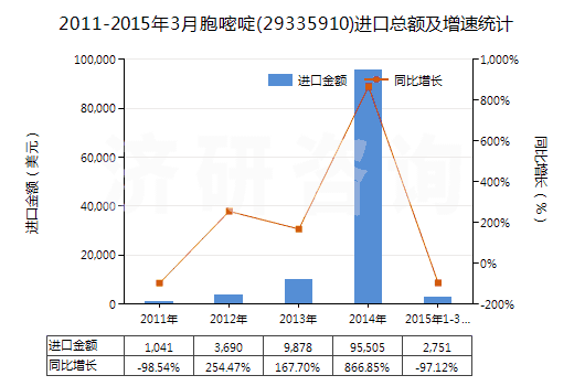 2011-2015年3月胞嘧啶(29335910)進口總額及增速統(tǒng)計